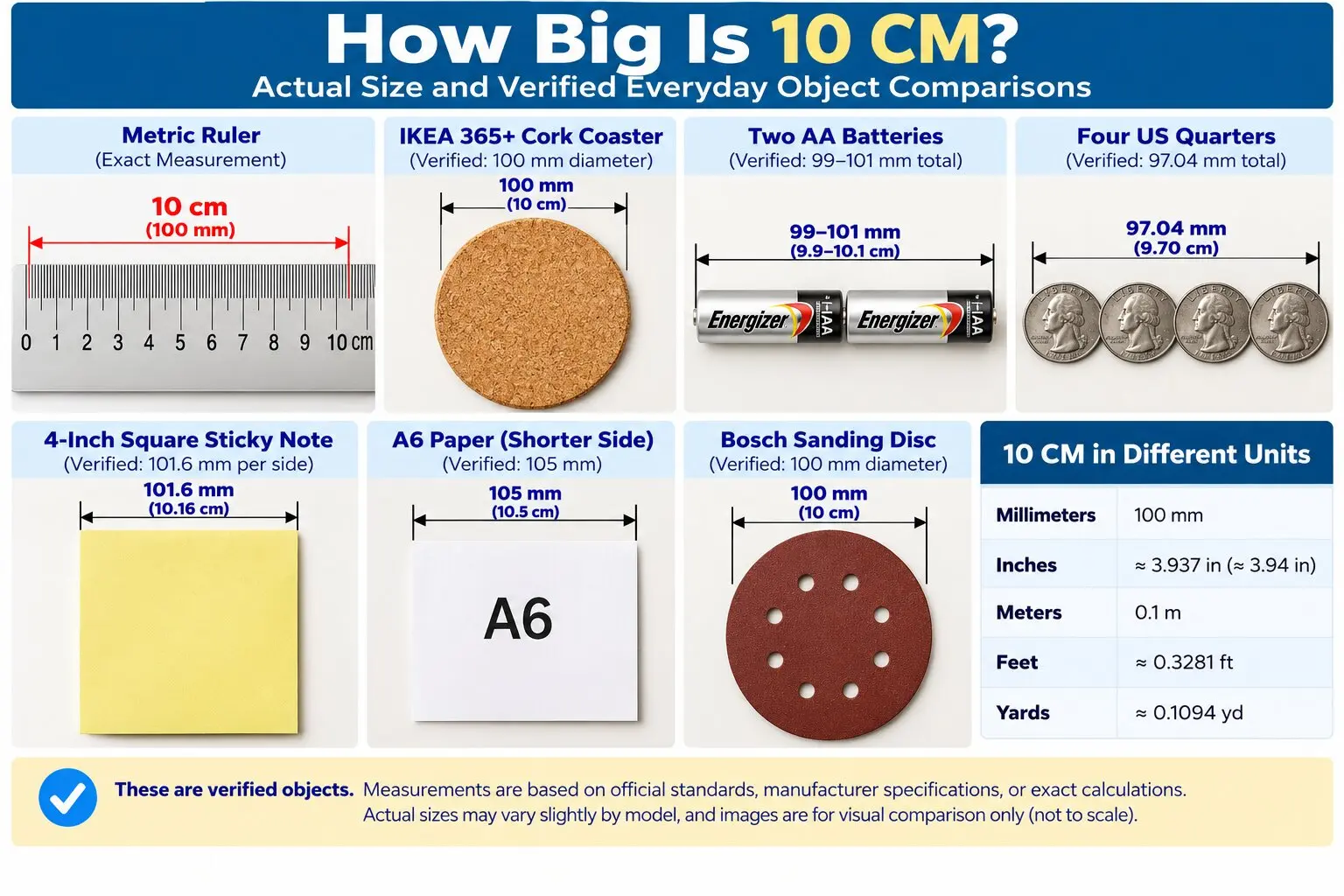 Infographic showing how big 10 cm is compared with a metric ruler, IKEA cork coaster, two AA batteries, four US quarters, 4-inch sticky note, A6 paper, and sanding disc.