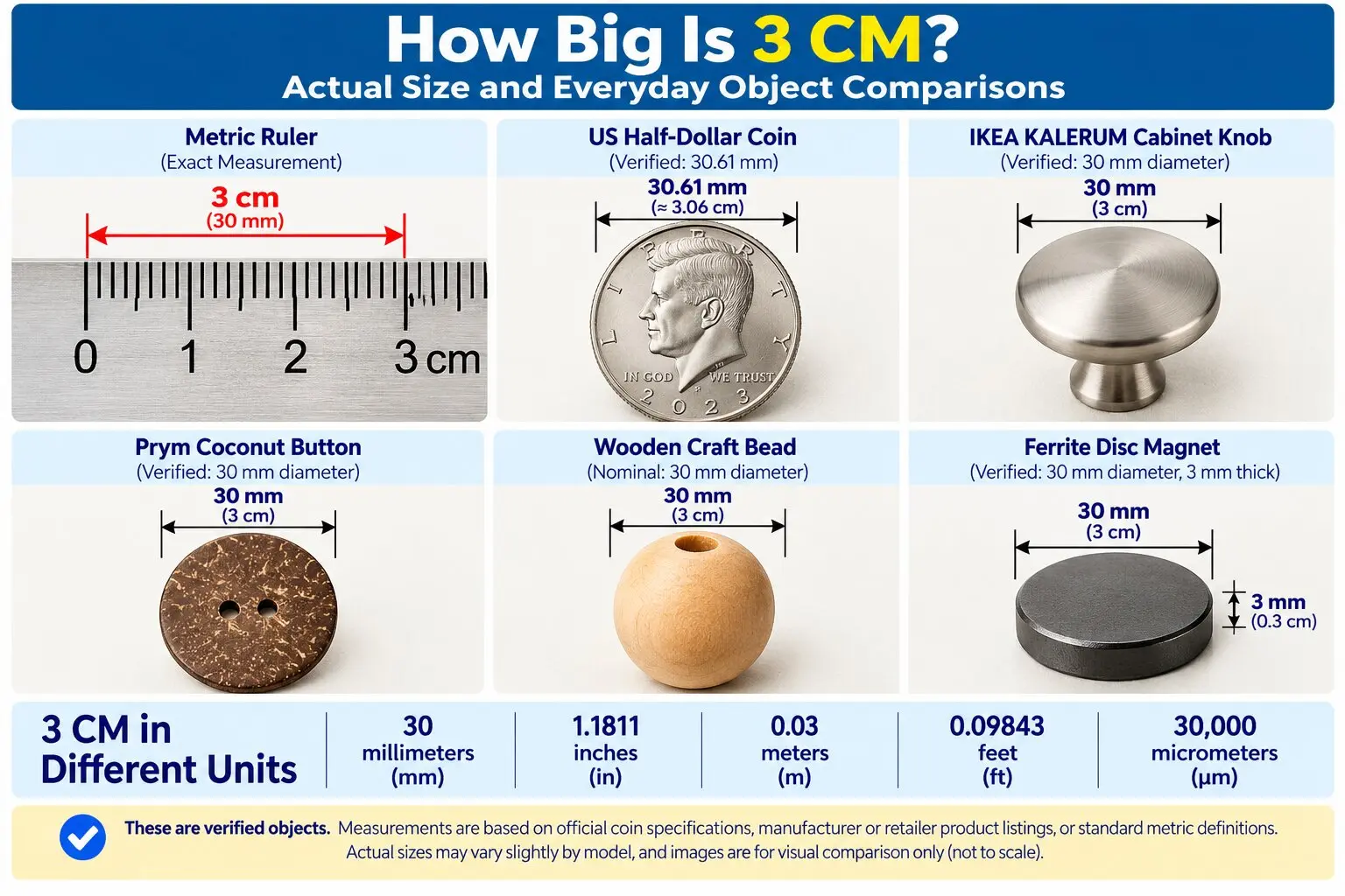 Infographic comparing 3 cm with a metric ruler, US half-dollar coin, IKEA KALERUM cabinet knob, Prym coconut button, wooden craft bead, and ferrite disc magnet.