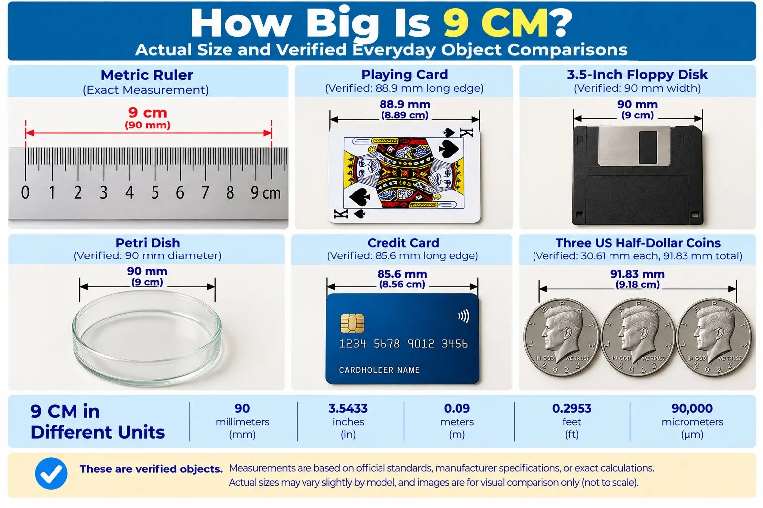 Infographic comparing 9 cm with a metric ruler, poker-size playing card, 3.5-inch floppy disk, 90 mm Petri dish, credit card, and three US half-dollar coins.